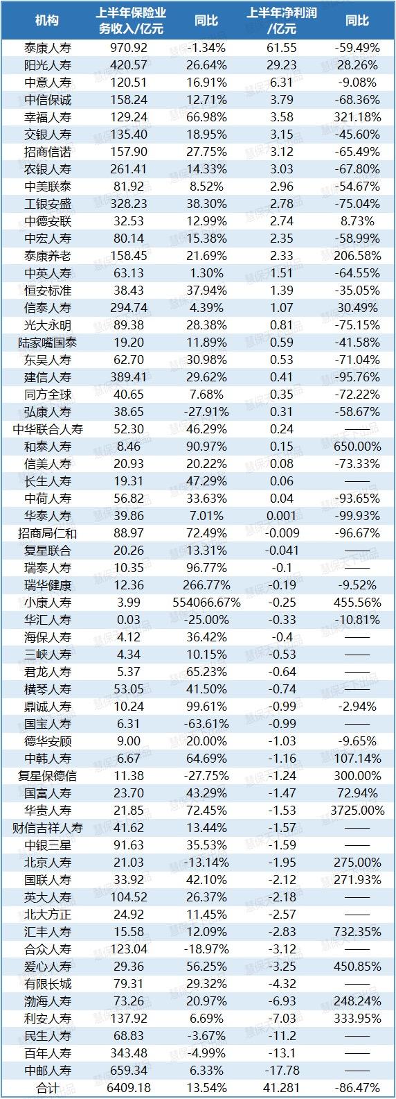 <b><font color='#333333'>净利润锐减八成！61家非上市寿险公司公布半年业绩，互联网新规下小新企业保</font></b>