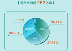 <b><font color='#333333'>理赔半年报发布，国寿寿险日均理赔约1.4亿元</font></b>