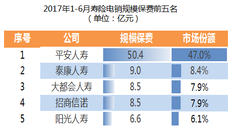 上半年寿险电销保费突破百亿增26%，两险企退出电销市场